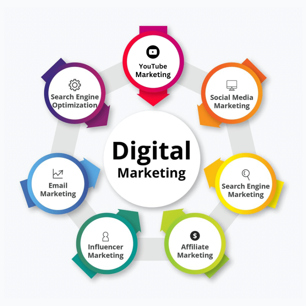 types of digital marketing hindi