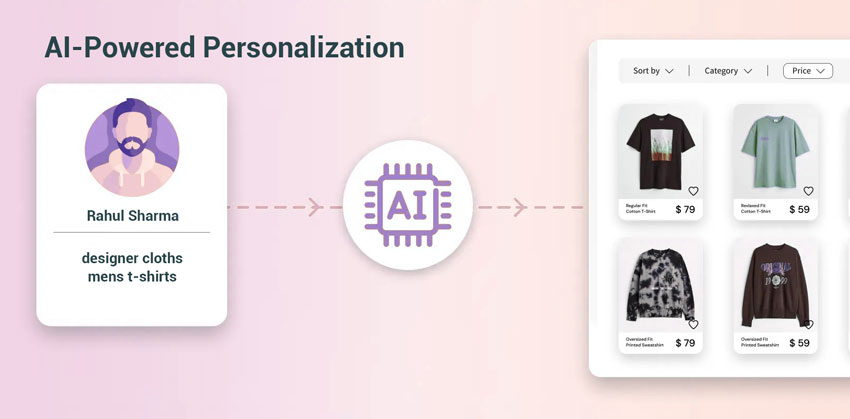 AI-Powered-Personalization-kya-hota-hai-hindi